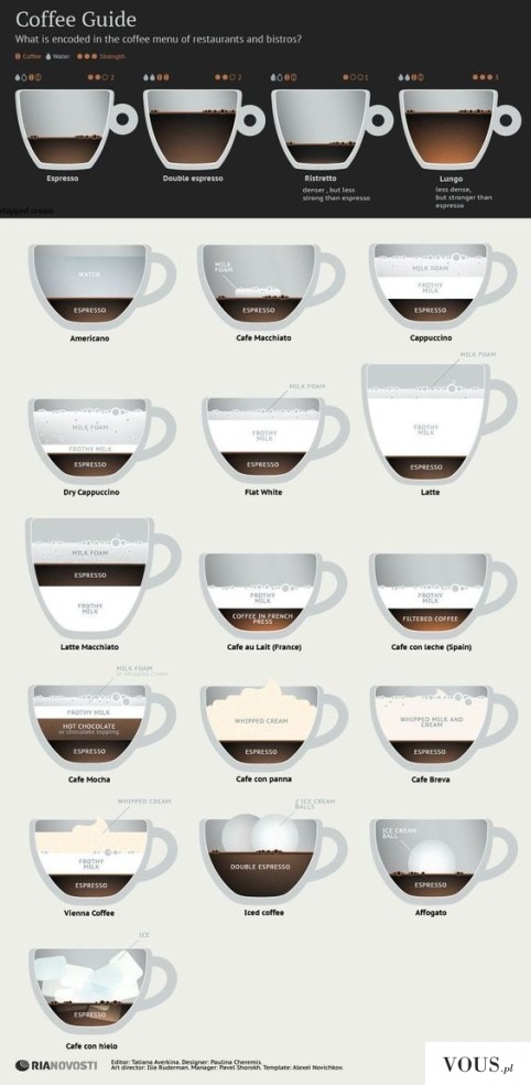 proporcje kawy – rodzaje kawy, przepisy dla baristy, ściągawka baristy, ile mleka ile kawy?