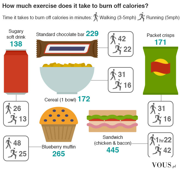 Ile trzeba ćwiczyć żeby spalić kalorie po zjedzeniu batona snickers/mars, chipsów, muffinki, kan ...