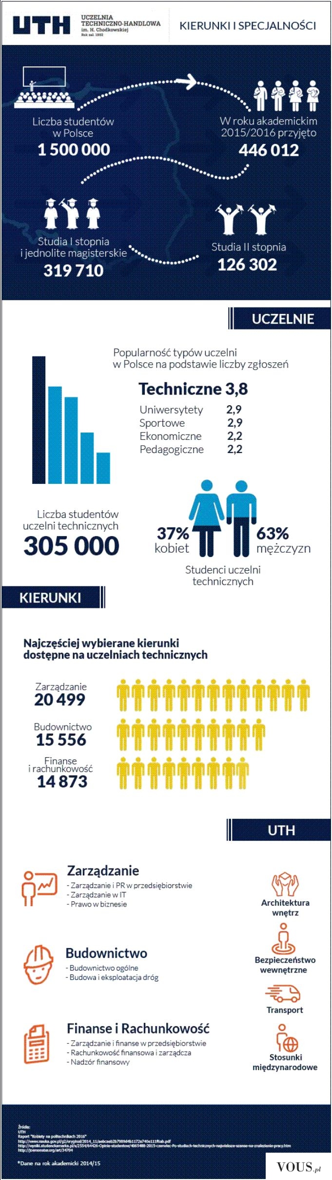 Grafika przedstawia dane statystyczne dotyczące uczelni technicznych w Polsce.
